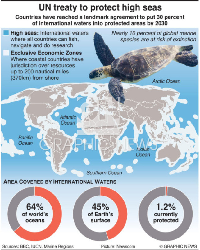 India unlikely to ratify ‘High Seas Treaty’ at U.N. Ocean Conference